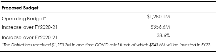 Proposed FY21 Budget Proposed FY21 Budget
